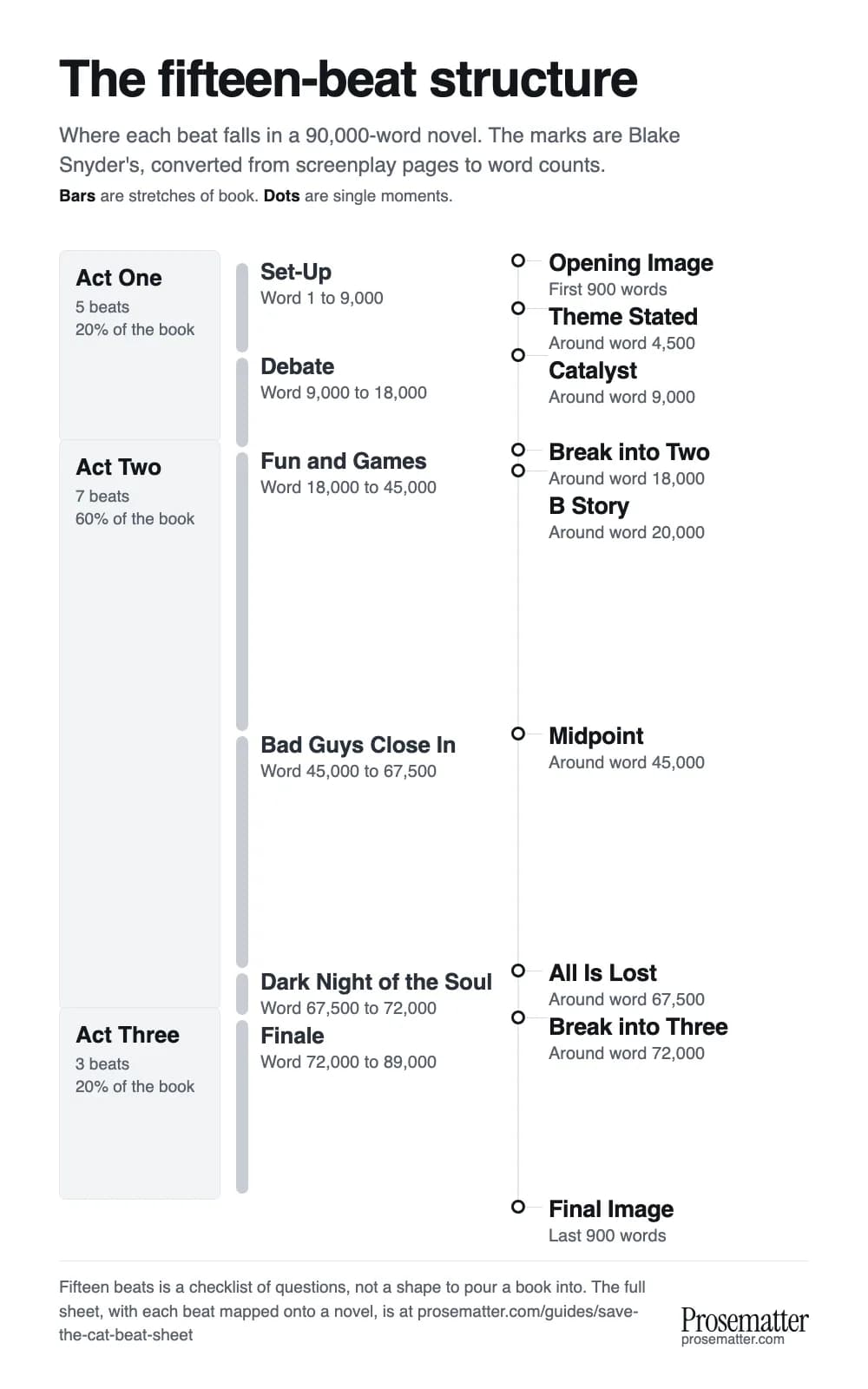 A vertical diagram of the fifteen Save the Cat beats placed by word count in a 90,000-word novel. Act One holds Opening Image, Theme Stated, Set-Up, Catalyst and Debate across the first 20 percent. Act Two holds Break into Two, B Story, Fun and Games, Midpoint, Bad Guys Close In, All Is Lost and Dark Night of the Soul across 60 percent. Act Three holds Break into Three, Finale and Final Image across the last 20 percent. Six beats are drawn as bars because they cover stretches of book, and nine as dots because they are single moments.